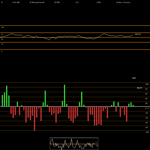 RSI & MRSI charts Indian Overseas Bank IOB share NSE Stock Exchange 
