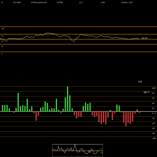 RSI & MRSI charts Indian Oil Corporation Limited IOC share NSE Stock Exchange 