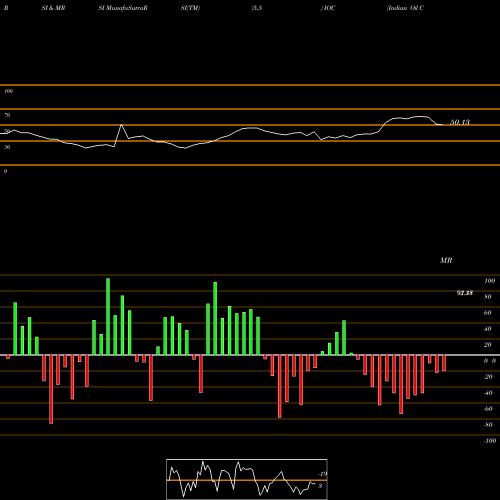 RSI & MRSI charts Indian Oil Corporation Limited IOC share NSE Stock Exchange 