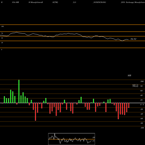 RSI & MRSI charts ION Exchange IONEXCHANG share NSE Stock Exchange 