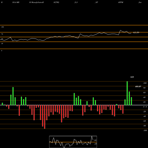 RSI & MRSI charts International Paper APPM Limited IPAPPM share NSE Stock Exchange 