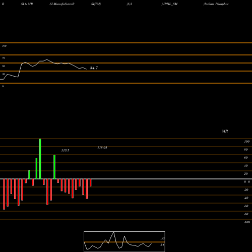 RSI & MRSI charts Indian Phosphate Limited IPHL_SM share NSE Stock Exchange 