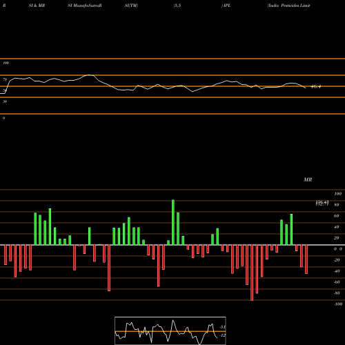 RSI & MRSI charts India Pesticides Limited IPL share NSE Stock Exchange 