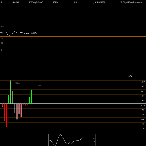 RSI & MRSI charts IP Rings IPRINGLTD share NSE Stock Exchange 