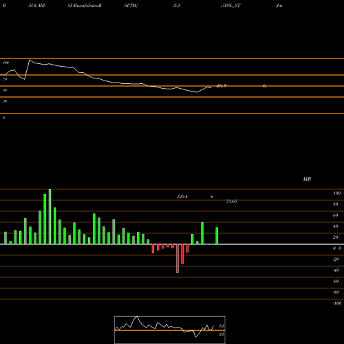 RSI & MRSI charts Integrated Perso Ser Ltd IPSL_ST share NSE Stock Exchange 