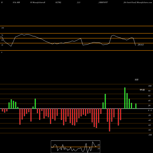 RSI & MRSI charts Irb Invit Fund IRBINVIT share NSE Stock Exchange 