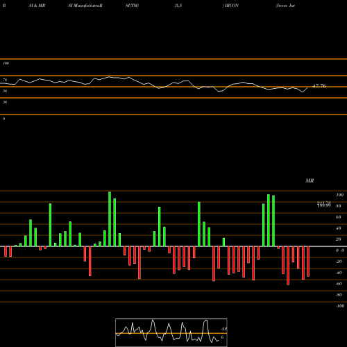 RSI & MRSI charts Ircon International Ltd IRCON share NSE Stock Exchange 