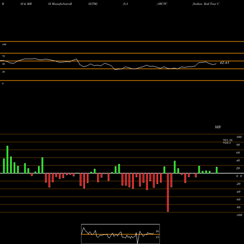 RSI & MRSI charts Indian Rail Tour Corp Ltd IRCTC share NSE Stock Exchange 