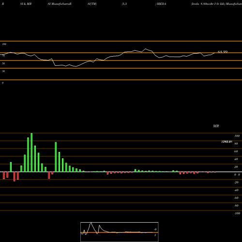 RSI & MRSI charts Ireda 8.80ncdtr I Sr Iiib IREDA share NSE Stock Exchange 