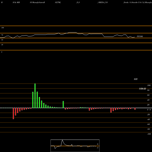 RSI & MRSI charts Ireda 8.16ncdtr I Sr I A IREDA_N1 share NSE Stock Exchange 