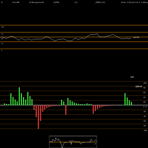 RSI & MRSI charts Ireda 8.55ncdtr I Sr Ii A IREDA_N2 share NSE Stock Exchange 