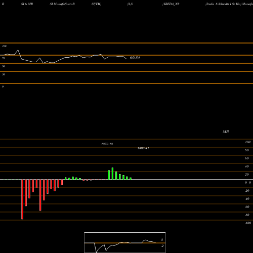 RSI & MRSI charts Ireda 8.55ncdtr I Sr Iiia IREDA_N3 share NSE Stock Exchange 