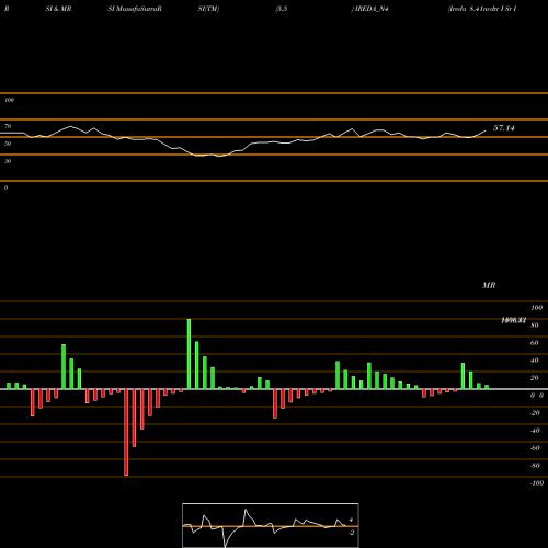 RSI & MRSI charts Ireda 8.41ncdtr I Sr I B IREDA_N4 share NSE Stock Exchange 
