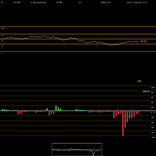 RSI & MRSI charts Ireda 8.80ncdtr I Sr Ii B IREDA_N5 share NSE Stock Exchange 