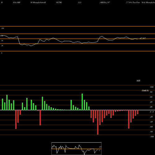 RSI & MRSI charts 7.74% Tax Free Ncd IREDA_N7 share NSE Stock Exchange 