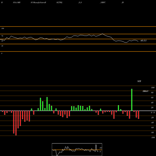 RSI & MRSI charts Bond 8.00% Pa Tax Free S1 IRFC share NSE Stock Exchange 