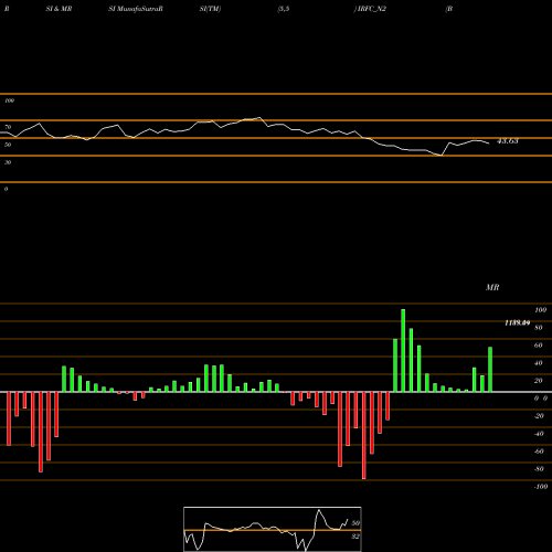 RSI & MRSI charts Bond 8.10% Pa Tax Free S2 IRFC_N2 share NSE Stock Exchange 