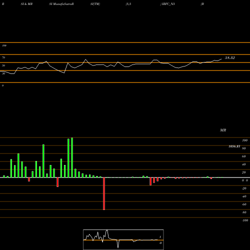RSI & MRSI charts Bond 6.88% Pa Tax Free S1 IRFC_N5 share NSE Stock Exchange 