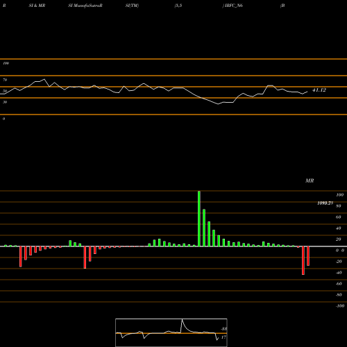 RSI & MRSI charts Bond 7.04% Pa Tax Free S2 IRFC_N6 share NSE Stock Exchange 