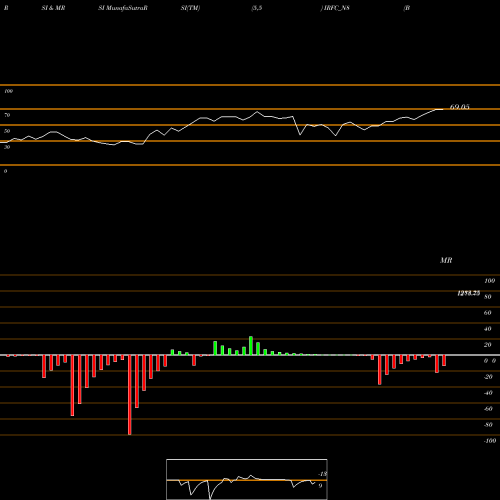RSI & MRSI charts Bond 8.40% Pa Tf Ti-siia IRFC_N8 share NSE Stock Exchange 