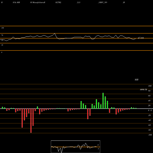 RSI & MRSI charts Bond 8.48% Pa Tf Ti-sib IRFC_N9 share NSE Stock Exchange 