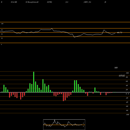 RSI & MRSI charts Bond 8.65% Pa Tf Ti-siib IRFC_NA share NSE Stock Exchange 