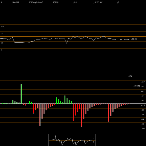 RSI & MRSI charts Bond 8.63% Pa Tf Tii-siia IRFC_NC share NSE Stock Exchange 