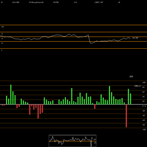 RSI & MRSI charts Bond 8.88% Pa Tf Tii-siib IRFC_NE share NSE Stock Exchange 