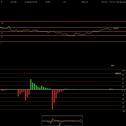 RSI & MRSI charts Tax Free 7.07% Sr. 102 IRFC_NF share NSE Stock Exchange 