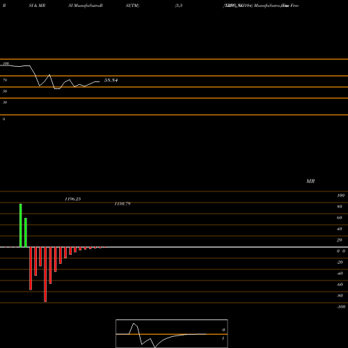 RSI & MRSI charts Tax Free  7.25% Sr. 104 IRFC_NH share NSE Stock Exchange 