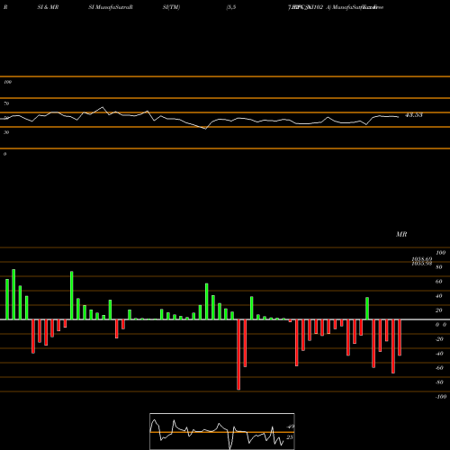 RSI & MRSI charts Tax Free  7.32% Sr. 102 A IRFC_NI share NSE Stock Exchange 