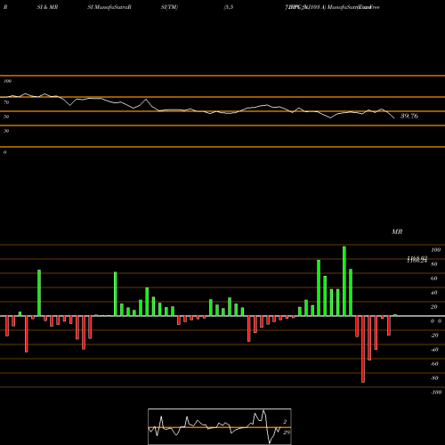 RSI & MRSI charts Tax Free  7.53% Sr. 103 A IRFC_NJ share NSE Stock Exchange 