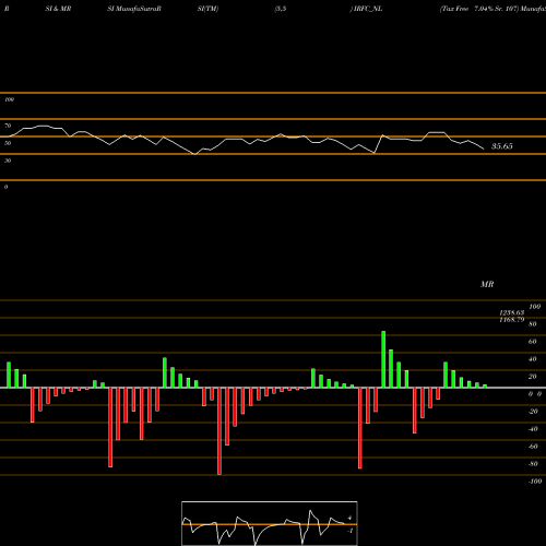 RSI & MRSI charts Tax Free 7.04% Sr. 107 IRFC_NL share NSE Stock Exchange 