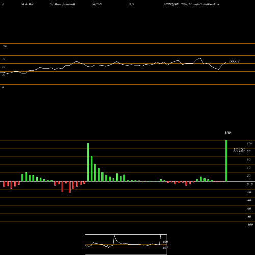 RSI & MRSI charts Tax Free  7.29% Sr. 107a IRFC_NN share NSE Stock Exchange 