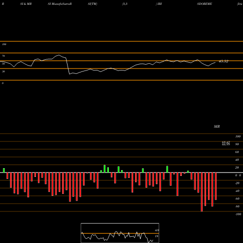 RSI & MRSI charts Iris Clothings Limited IRISDOREME share NSE Stock Exchange 