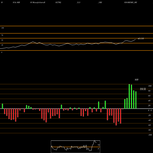 RSI & MRSI charts Iris Clothings Limited IRISDOREME_BE share NSE Stock Exchange 