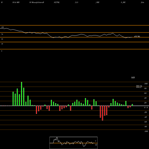 RSI & MRSI charts Iris Business Serv Ltd IRIS_BE share NSE Stock Exchange 