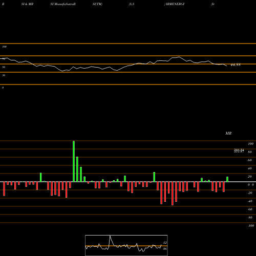 RSI & MRSI charts Irm Energy Limited IRMENERGY share NSE Stock Exchange 