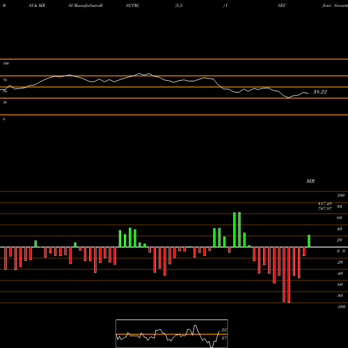 RSI & MRSI charts Icici Securities Limited ISEC share NSE Stock Exchange 