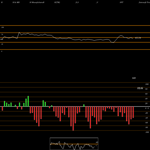 RSI & MRSI charts Intrasoft Technologies Limited ISFT share NSE Stock Exchange 