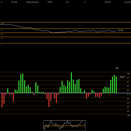 RSI & MRSI charts Intrasoft Tech. Ltd ISFT_BE share NSE Stock Exchange 