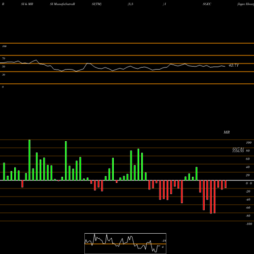 RSI & MRSI charts Isgec Heavy Eng Ltd ISGEC share NSE Stock Exchange 