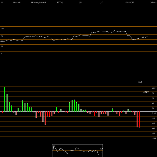 RSI & MRSI charts Ishan Dyes N Chemicals L ISHANCH share NSE Stock Exchange 