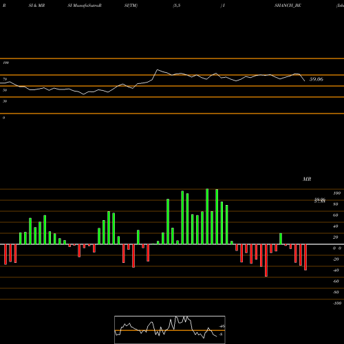 RSI & MRSI charts Ishan Dyes N Chemicals L ISHANCH_BE share NSE Stock Exchange 