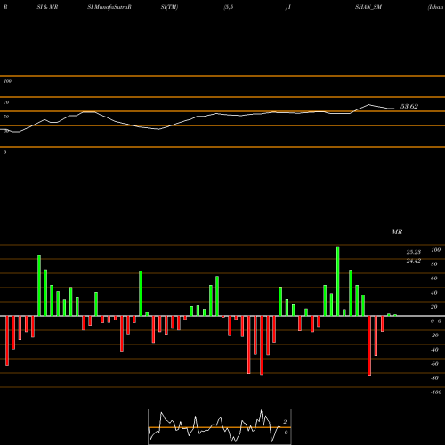 RSI & MRSI charts Ishan International Ltd ISHAN_SM share NSE Stock Exchange 