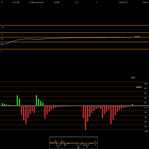 RSI & MRSI charts Ishan International Ltd ISHAN_ST share NSE Stock Exchange 