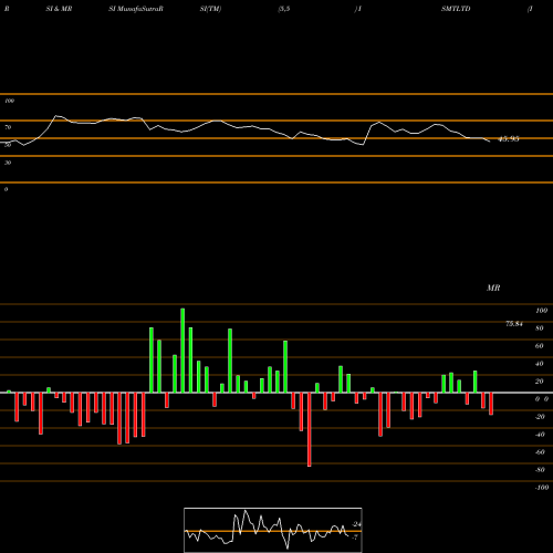 RSI & MRSI charts ISMT Limited ISMTLTD share NSE Stock Exchange 