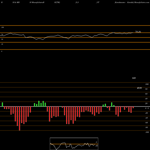 RSI & MRSI charts Kotakmamc - Kotakit IT share NSE Stock Exchange 