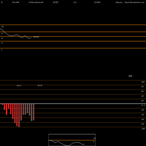 RSI & MRSI charts Dspamc - Dspit ITADD share NSE Stock Exchange 