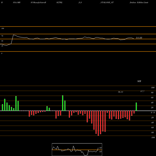 RSI & MRSI charts Italian Edibles Limited ITALIANE_ST share NSE Stock Exchange 